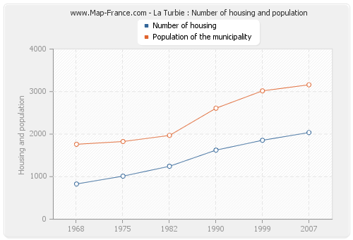 La Turbie : Number of housing and population
